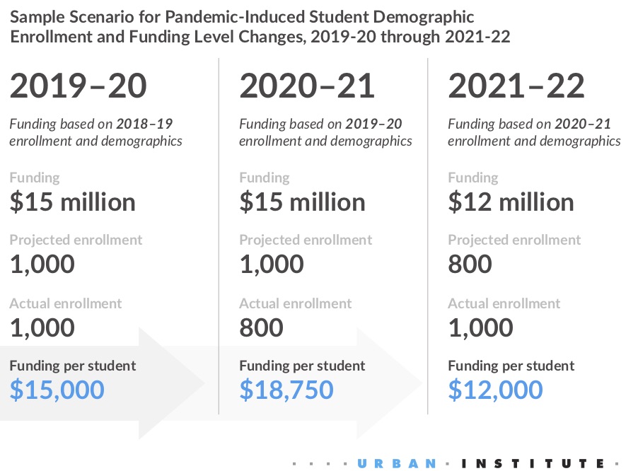 Table showing a sample scenario for pandemic-induced student demographic enrollment and funding level changes, 2019-20 through 2021-22