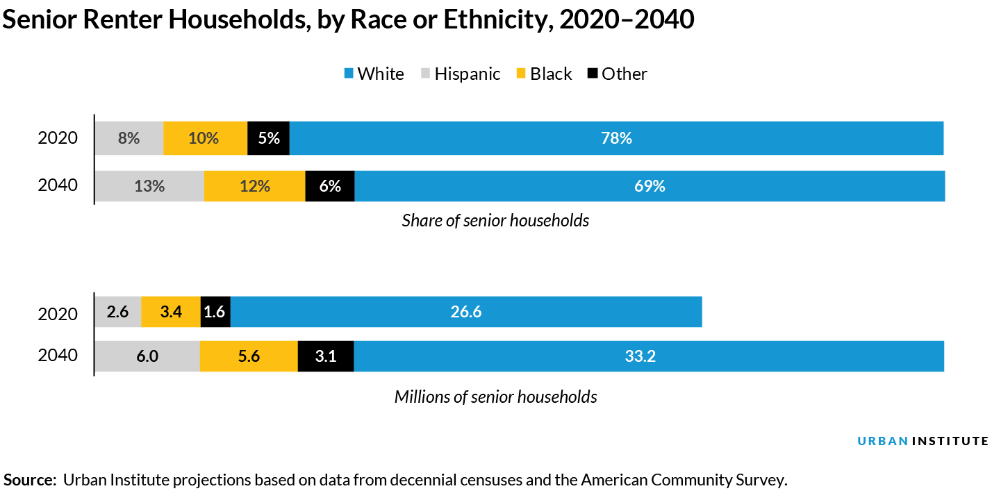 Senior renter households, by race or ethnicity, from 2020-40