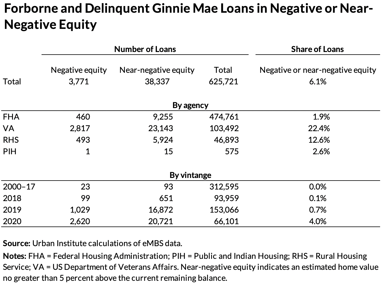 Forborne and delinquent Ginnie Mae loans in negative or near-negative equity