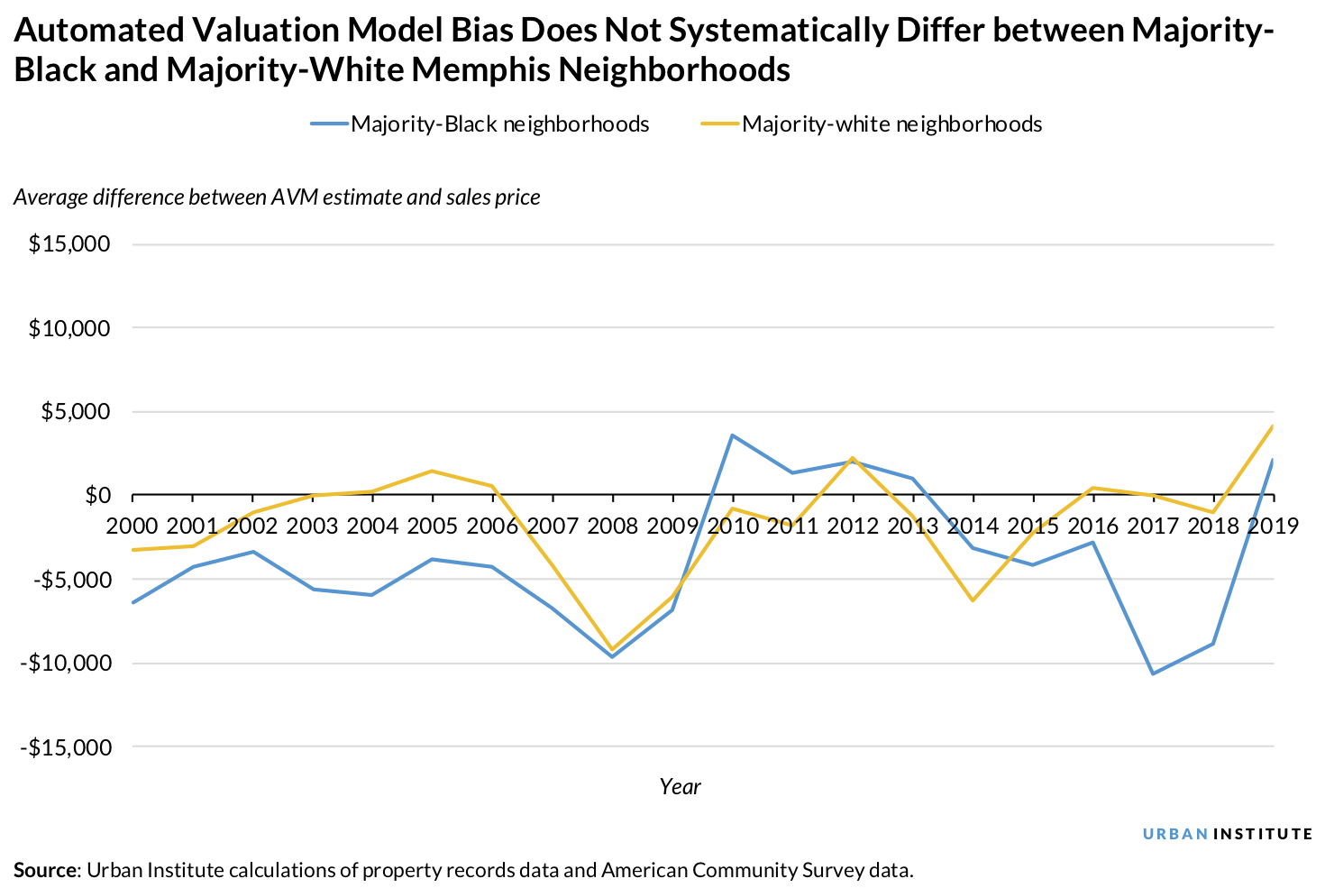 Line chart showing the automated valuation model bias doesn't systematically differ between majority-Black and majority-white Memphis neighborhoods