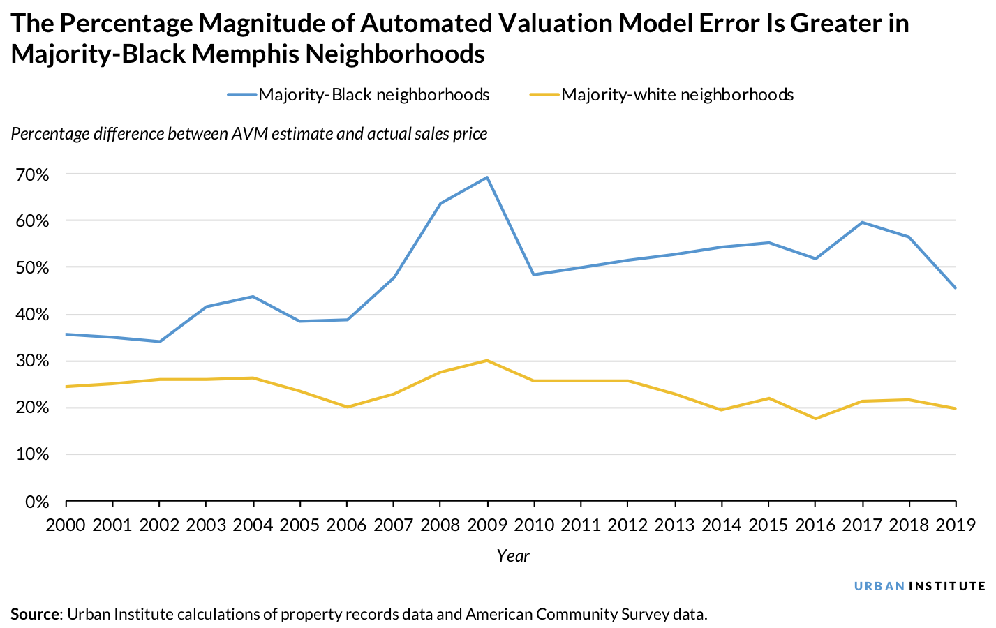 Line chart showing the percentage magnitude of automated valuation model error is greater in majority-Black Memphis neighborhoods