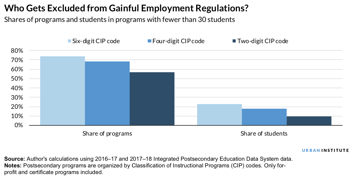 Bar chart showing the share of programs and students excluded from gainful employment regulations