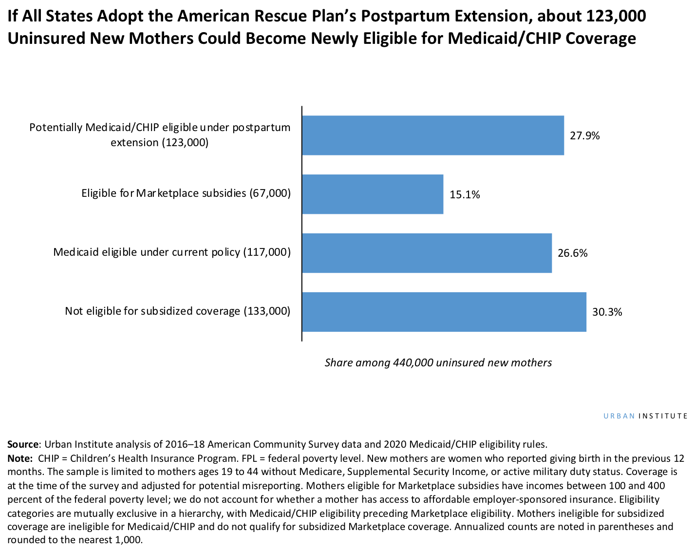 Bar chart showing that if all states adopt the American Rescue Plan's postpartum extension, about 123,000 uninsured new moms could become eligible for Medicaid/CHIP coverage