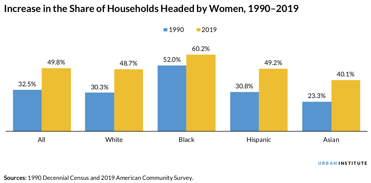 Bar chart showing the increase in the share of households headed by women from 1990-2019