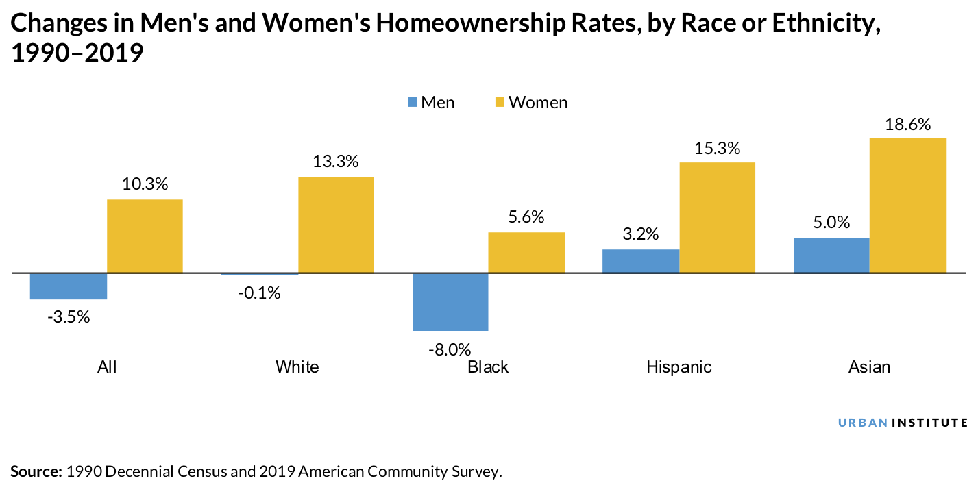 Bar chart showing changes in men's and women's homeownership rates, by race or ethnicity, from 1990-2019