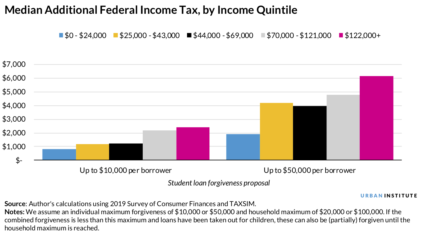Chart showing that federal income tax owed on forgiveness under the 10K plan increases from $800 for the lowest quintile to $2,400 for the highest income quintile, and from $1,893 to $6,160 under the 50K plan.
