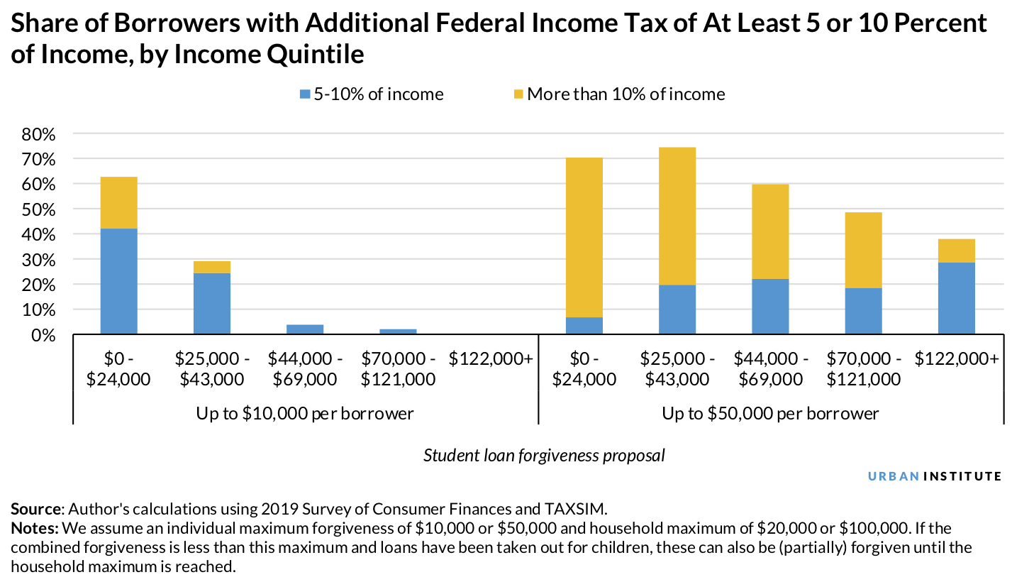 Chart showing share of people whose taxes would constitute more than 5 or 10 percent of their income generally decreases from the lowest income quintile to the highest under the 10K plans (from 62 percent to 0 percent). Under the 50K plan, although the sh