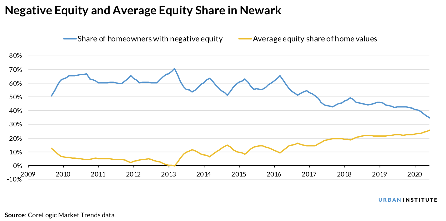 Line chart comparing the share of homeowners with negative equity and average equity in Newark, New Jersey, from 2009 to 2020