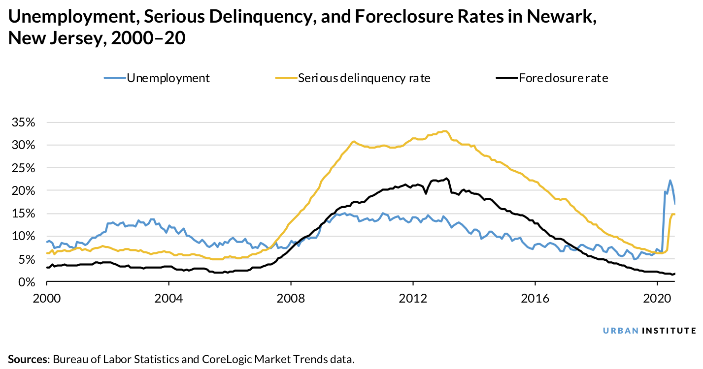Line chart showing unemployment, serious delinquency, and foreclosure rates in Newark, New Jersey, from 2000 to 2020