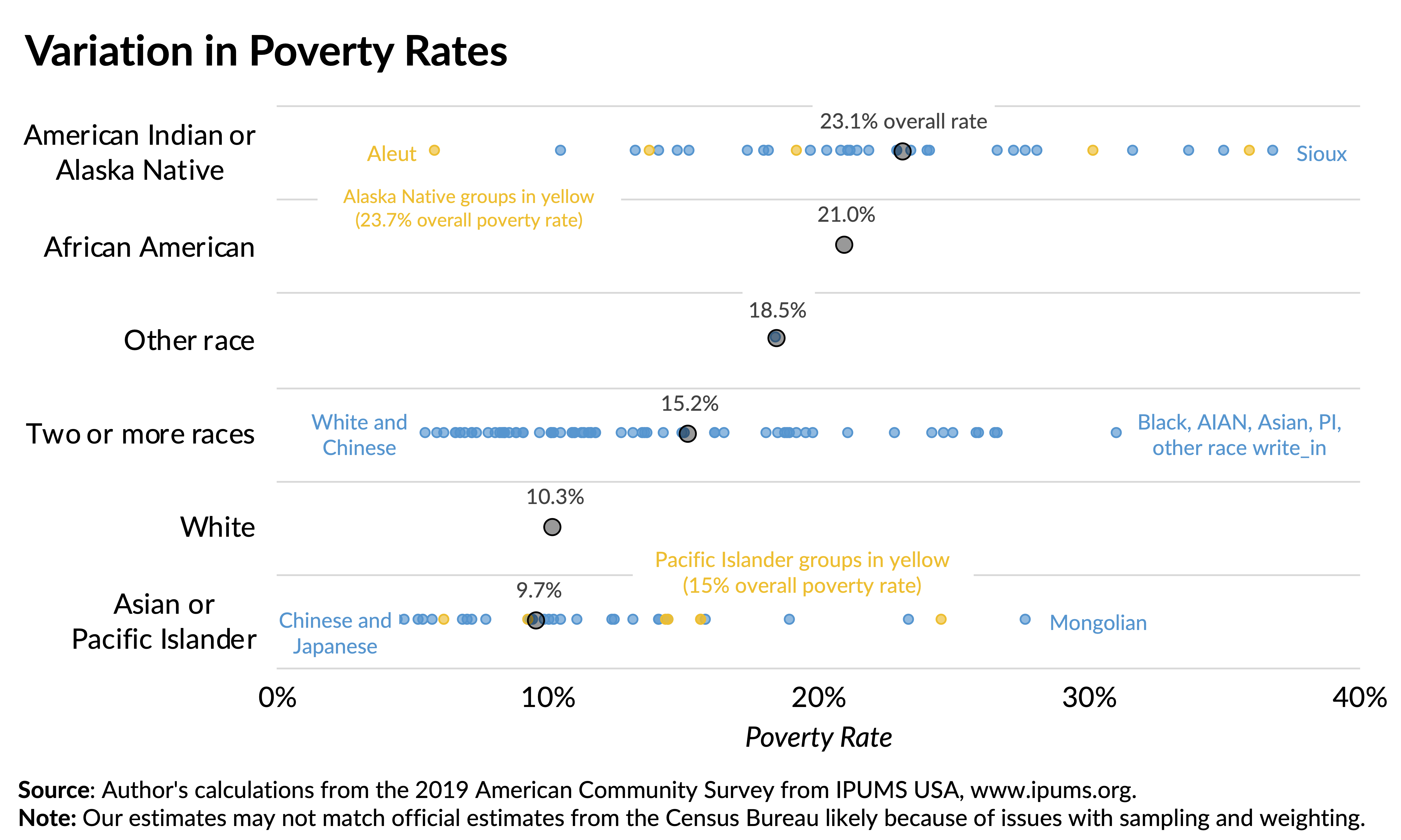 Dot chart showing the variation in poverty rates among American Indian or Alaska Native, African American, Other race, two or more races, white, and Asian or Pacific Islander