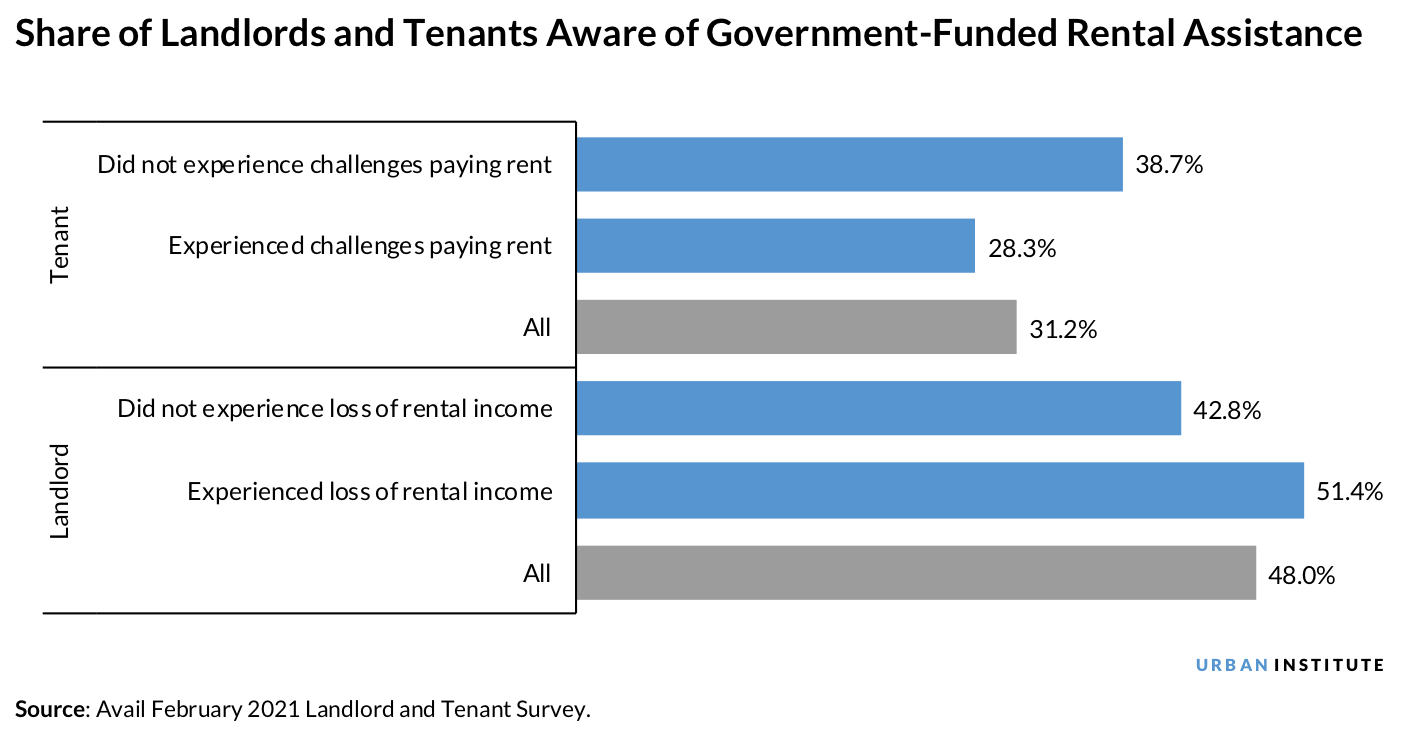 Bar chart showing the share of landlords and tenants aware of government-funded rental assistance