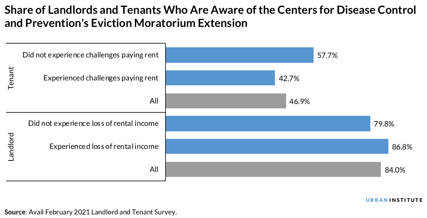 Bar chart showing the share of landlords and tenants who are aware of the Center for Disease Control and Prevention's eviction moratorium extension