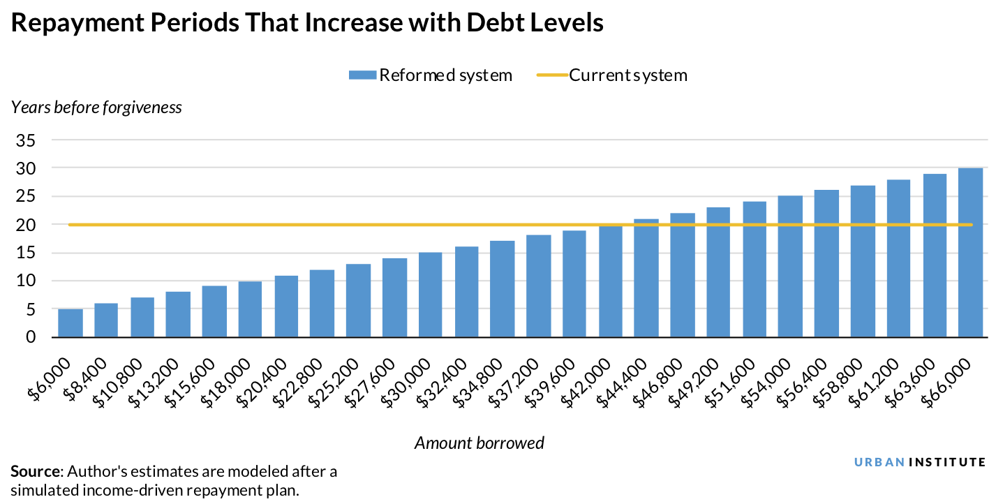 Bar chart showing student loan repayment periods that increase with debt levels