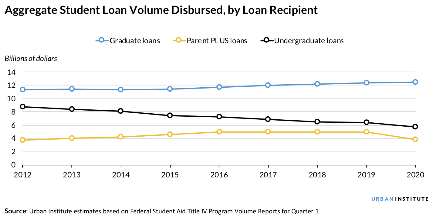 Line chart showing the aggregate student loan volume disbursed, by loan recipient, from 2012 to 2020
