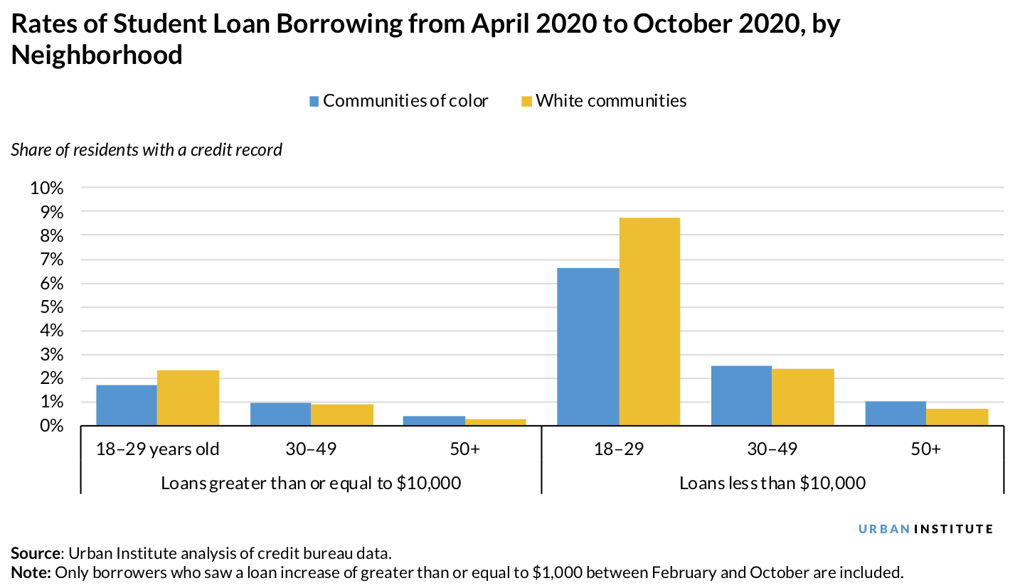 Rates of student loan borrowing from April to October 2020 by neighborhood