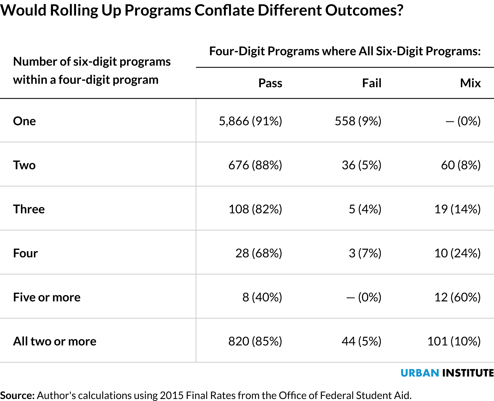 Table showing that programs with four-digit Classification of Instructional Programs codes containing six-digit programs mostly have programs that are all passing or all failing
