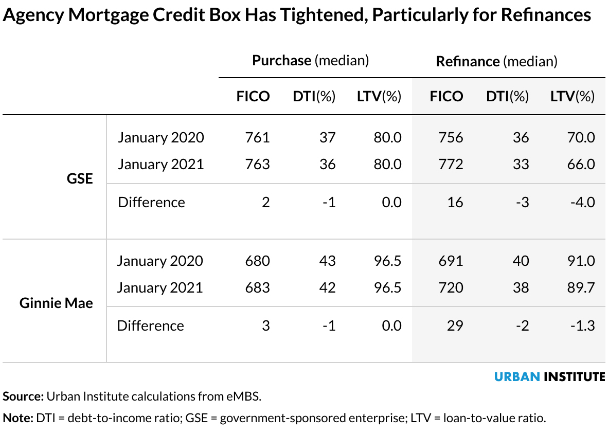 Table showing that the agency mortgage credit box has tightened, particularly for refinances, between 2020 and 2021