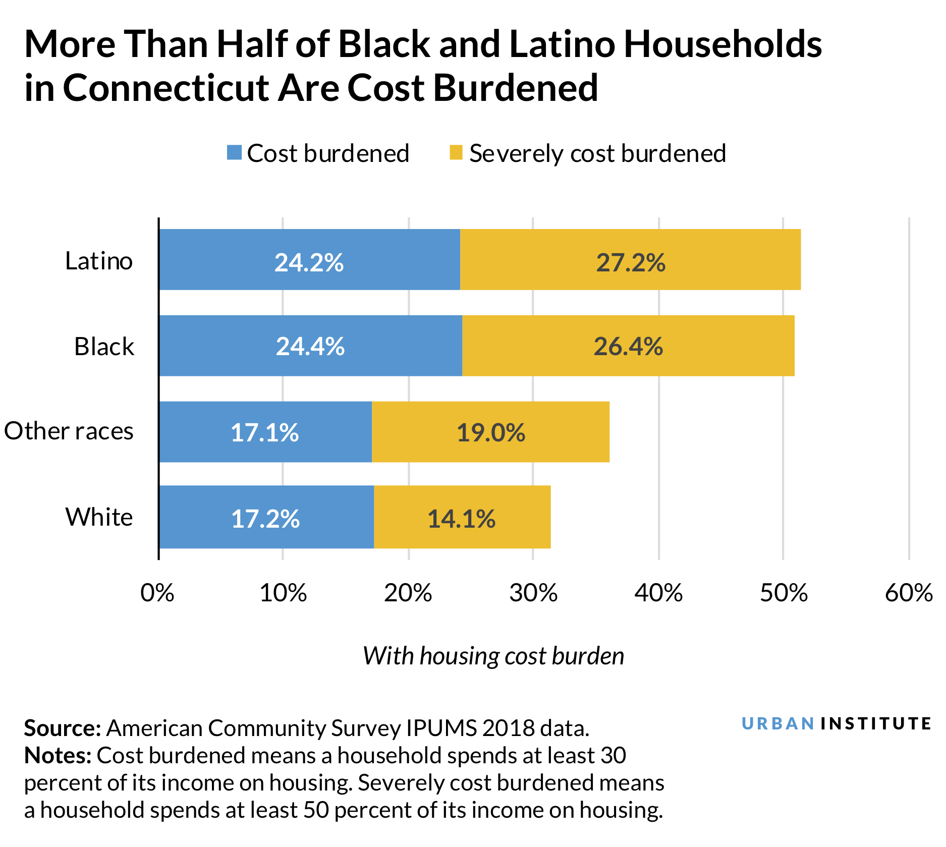 Bar chart showing more than half of Black and Latino households in Connecticut are cost burdened