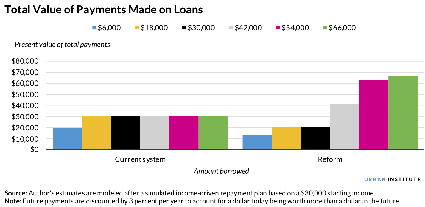 Bar chart showing the total value of payments made on student loans in the current system versus a reformed system