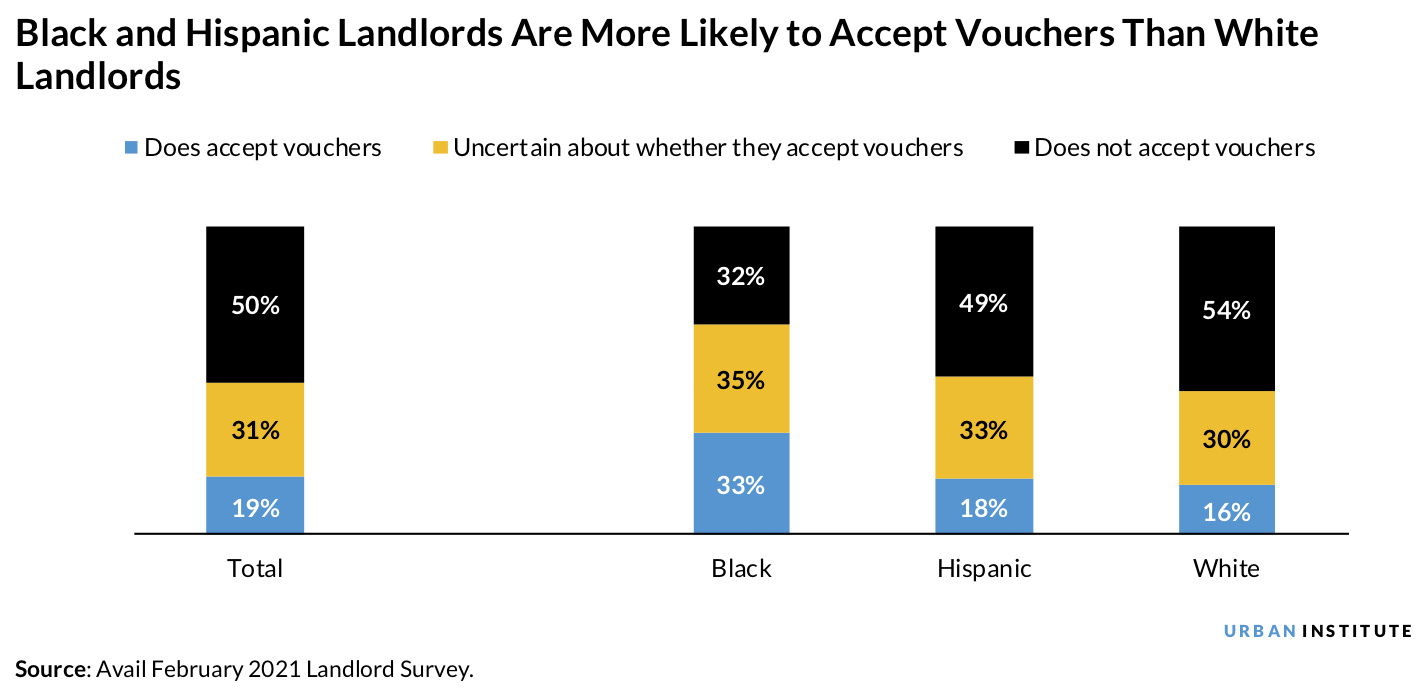 Bar chart showing Black and Hispanic landlords are more likely to accept vouchers than white landlords