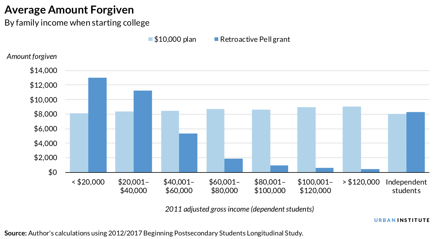 Bar chart showing the average dollar amount forgiven in the $10,000 plan versus the retroactive Pell grant