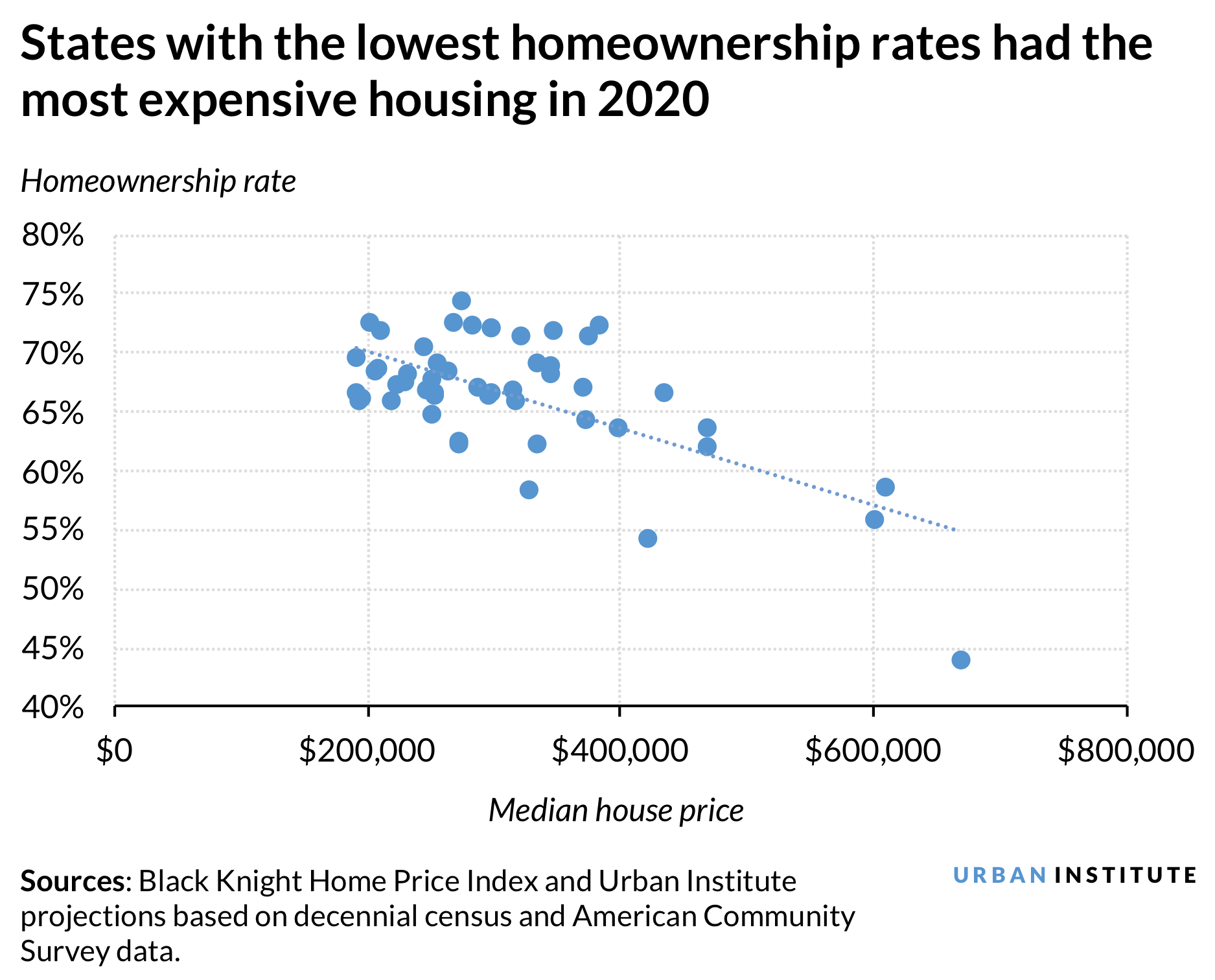 Scatter plot chart showing that states with the lowest homeownership rates had the most expensive housing in 2020