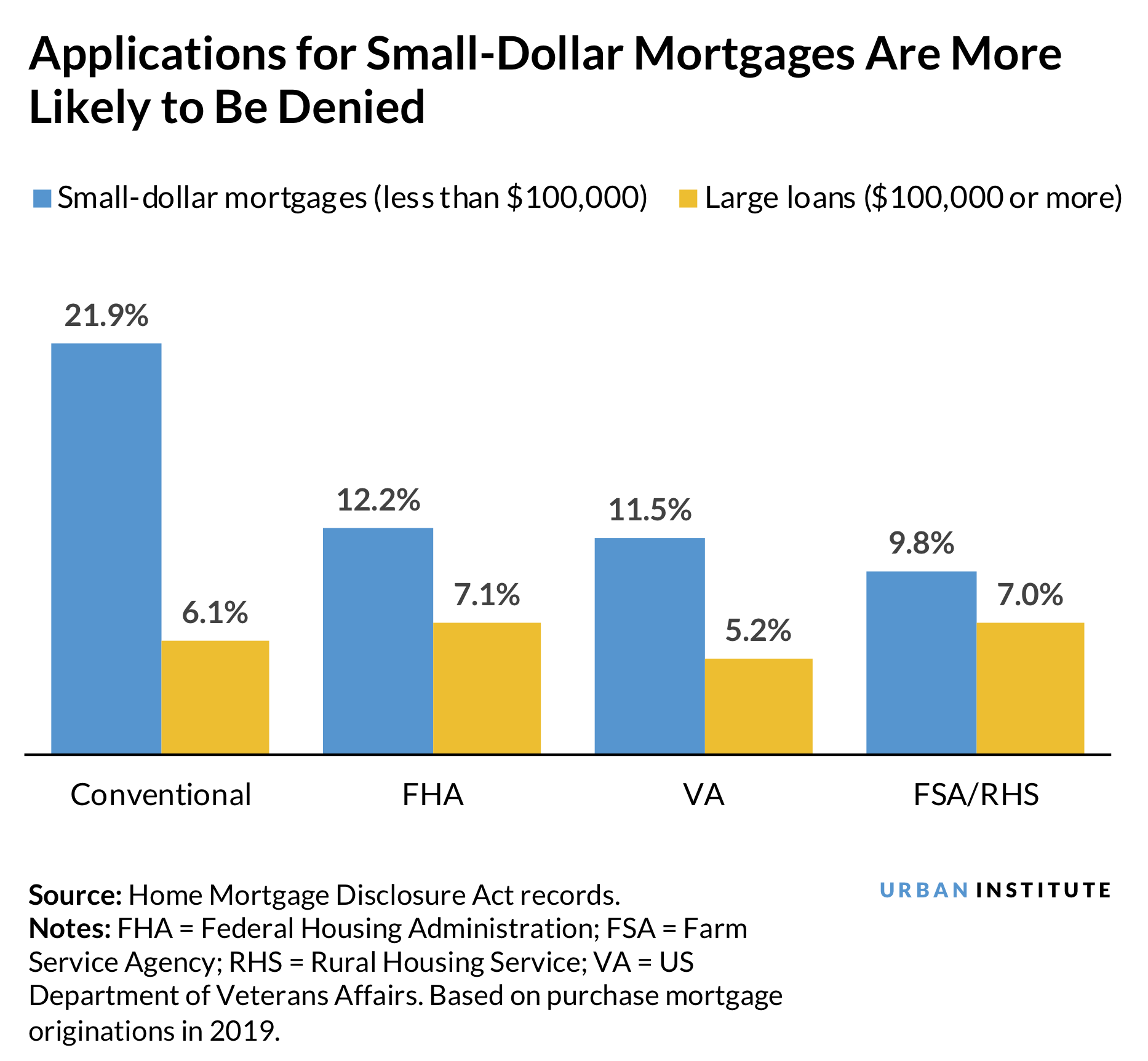 Bar chart showing applications for small-dollar mortgages are more likely to be denied than for large loans
