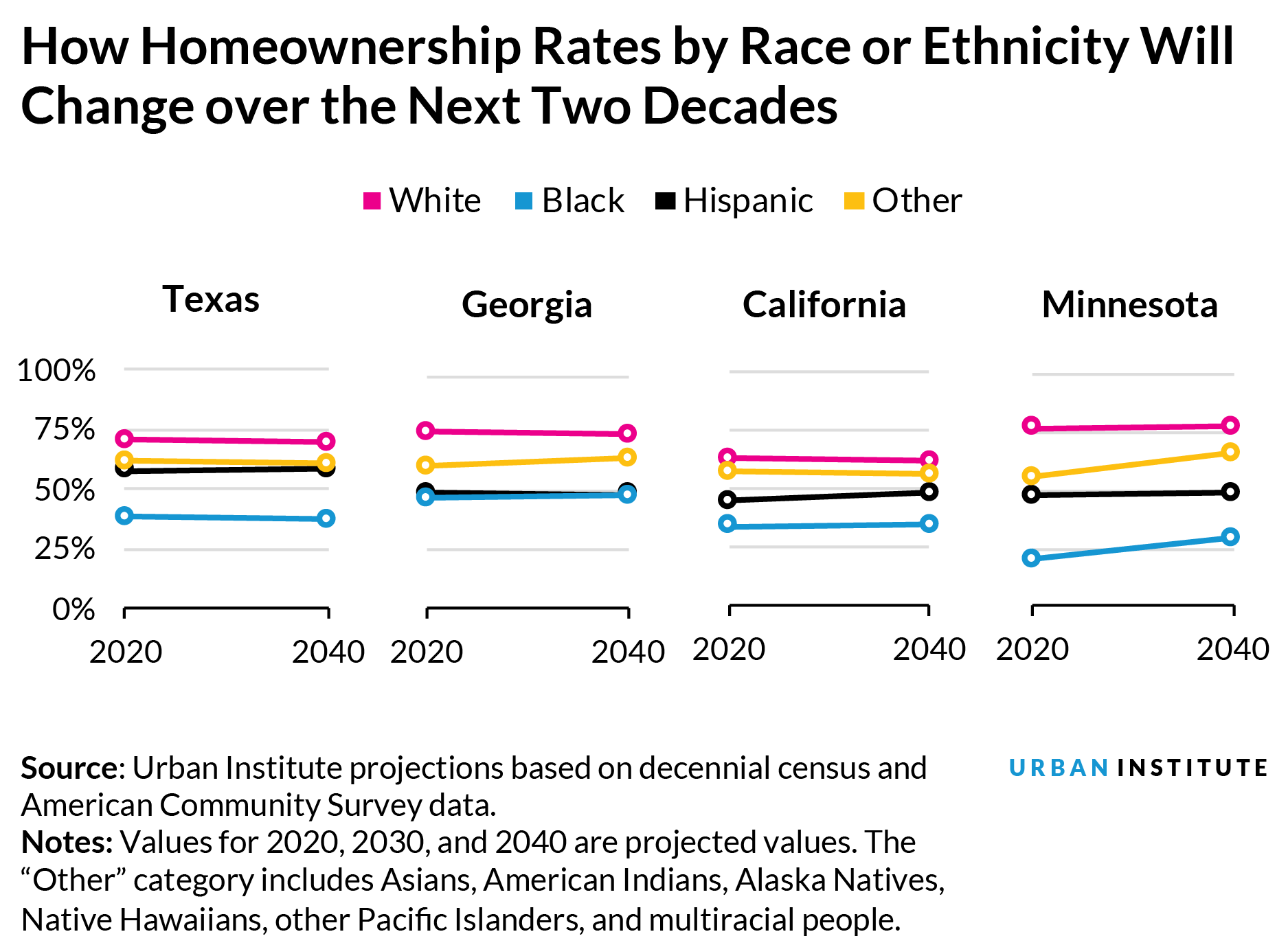 Line charts showing how homeownership rates by race or ethnicity will change over the next two decades in Texas, Georgia, California, and Minnesota