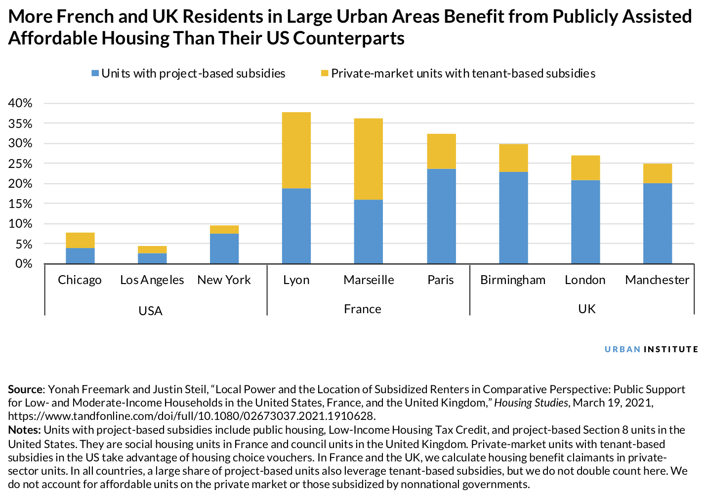Bar chart showing more French and UK residents in large urban areas benefit from publicly assisted affordable housing than their US counterparts