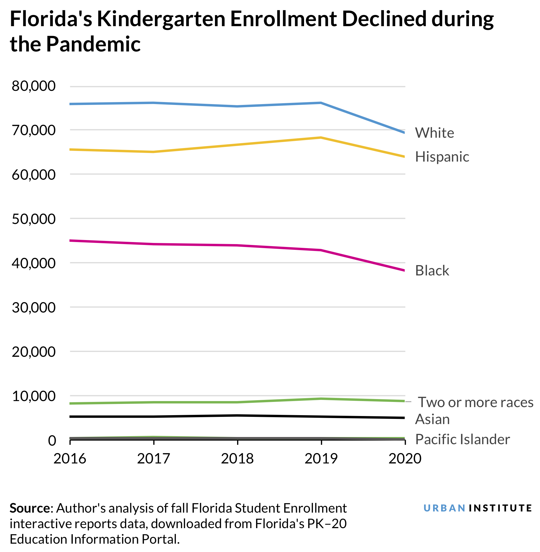 Line chart showing Florida's prekindergarten enrollment declined during the pandemic