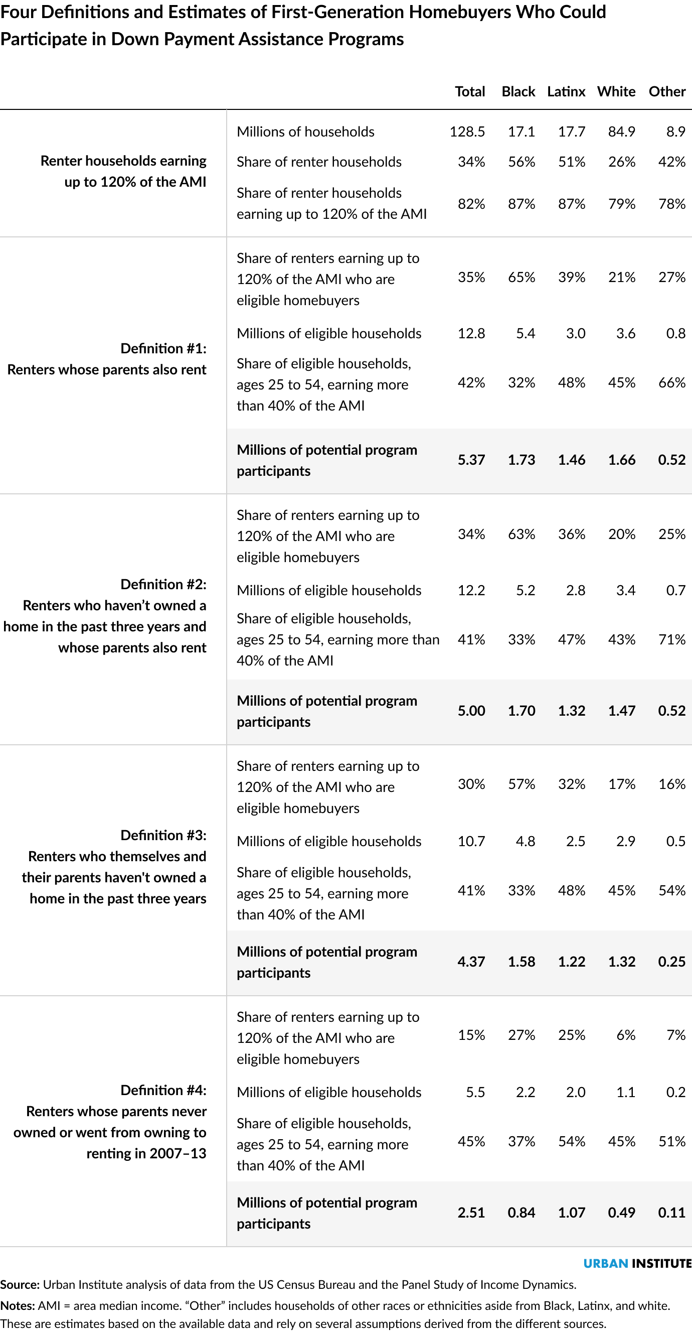 Table showing four definitions and estimates of first-generation homebuyers who could participate in down payment assistance programs