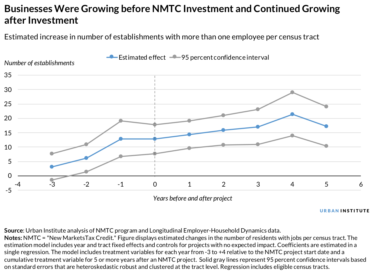Line chart showing businesses were growing before New Markets Tax Credit investment and continued growing after investment 