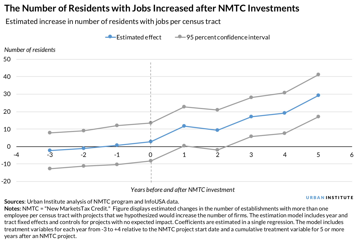 Line chart showing that the number of residents with jobs increased after New Markets Tax Credit investments