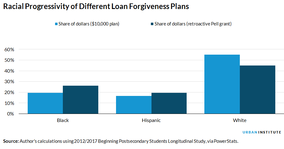 Bar chart showing racial progressivity of the $10,000 and retroactive Pell grant plans