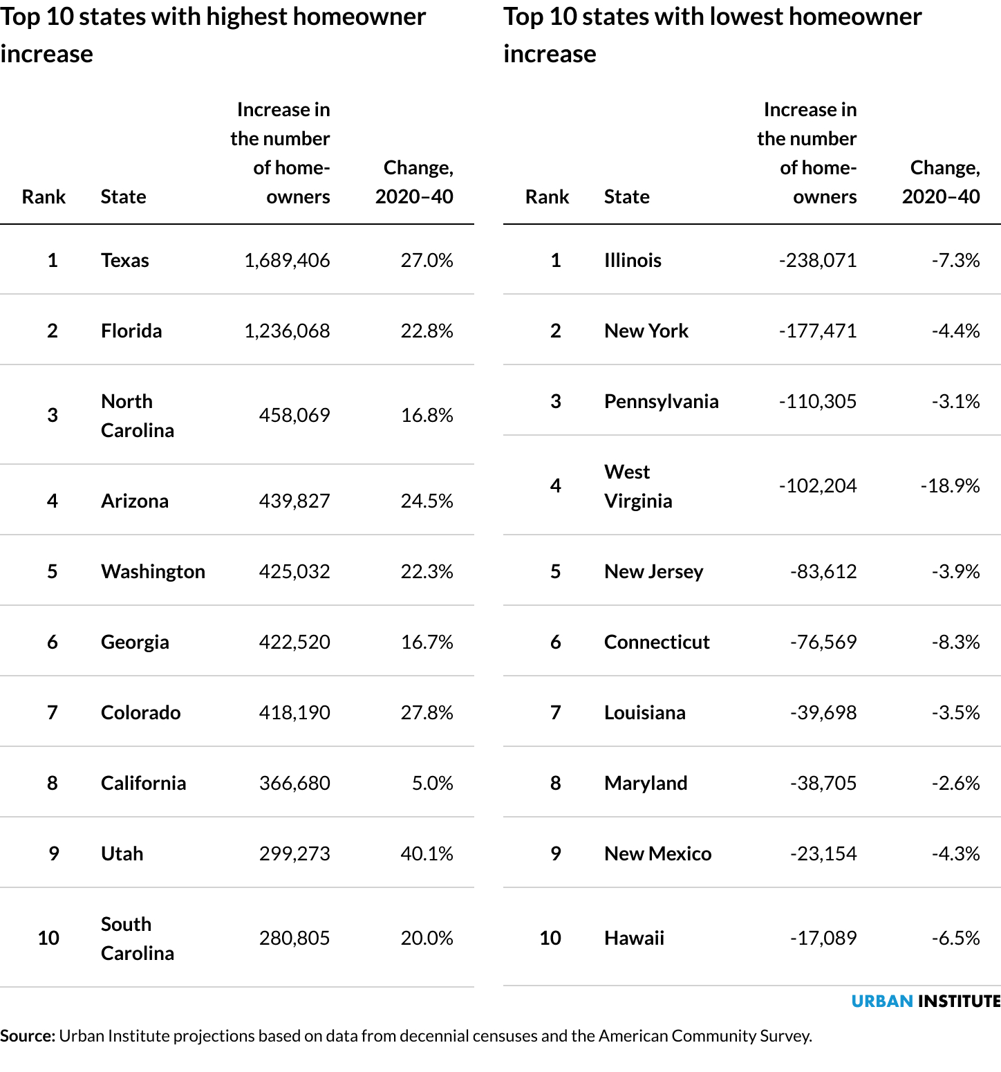 Table showing top 10 states with the highest and lowest homeowner increase from 2020 to 2040
