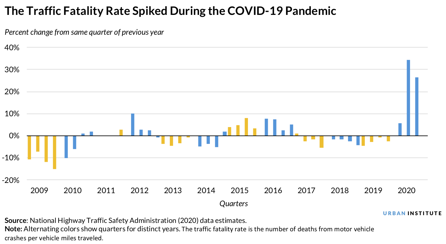 Bar chart showing the traffic fatality rate spiked during the COVID-19 pandemic