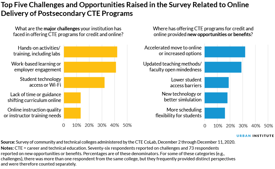 Bar charts showing the top five challenges and opportunities raised in the survey related to online delivery of postsecondary college career and technical education programs