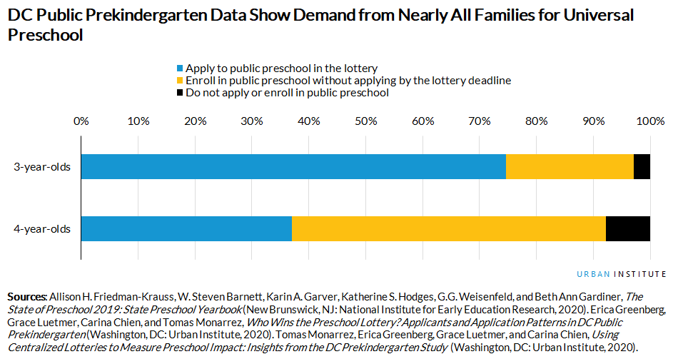 Two 100 percent stacked bar charts, one for 3-year-olds and one for 4-year-olds, that show the shares of children who apply for public preschool and match with a school, apply for public preschool and do not match with a school, e
