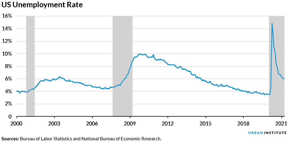 Line chart showing the US unemployment rate from 2000-2021