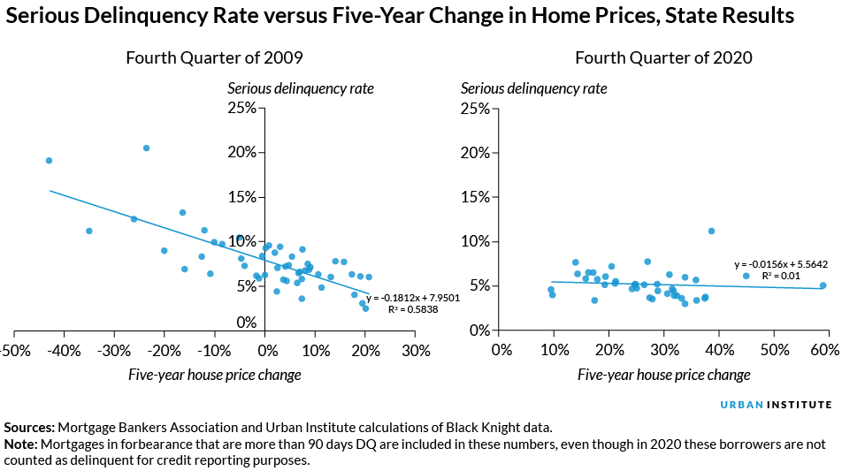 Side-by-side line charts showing the serious delinquency rate versus the five-year change in home prices in Q$ 2009 and Q4 2020