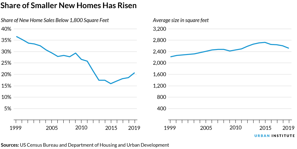 Two line charts showing that the share of sales for new homes home smaller than 1,800 square feet has risen as average home size has decreased.