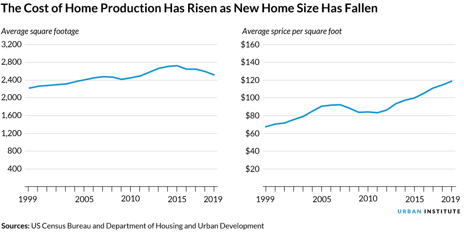 Two line charts showing that even though the average home size has decreased, the average price per square foot has increased.