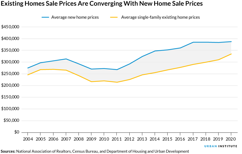  A line chart showing that the prices of existing single family homes and new homes are converging.