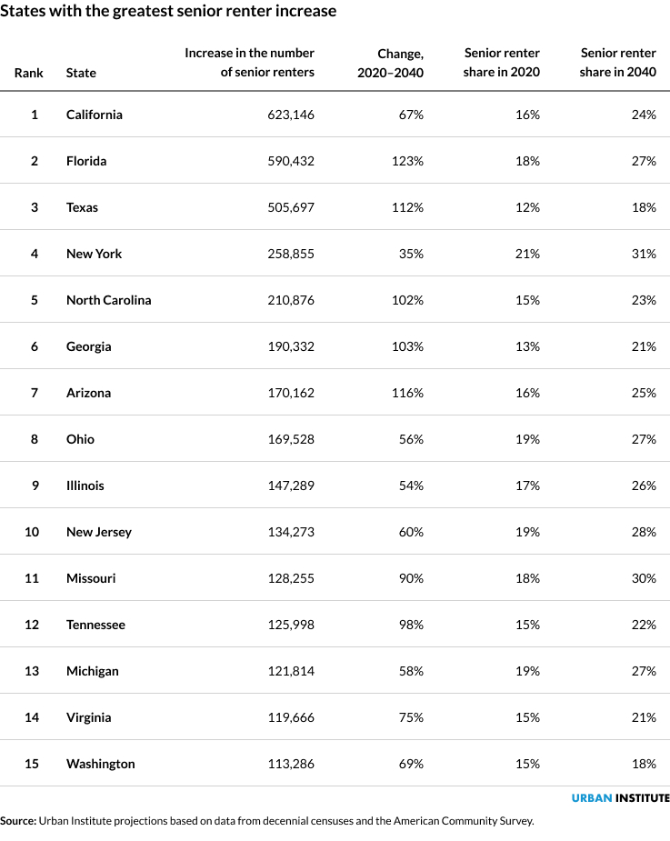 Table showing the states with the highest senior renter increase from 2020 to 2040