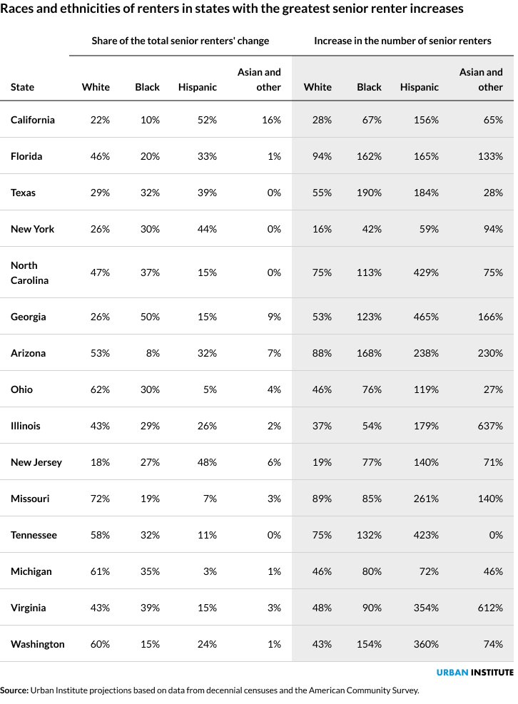 Table showing the races and ethnicities of renters in states with the highest senior renter increases from 2020 to 2040