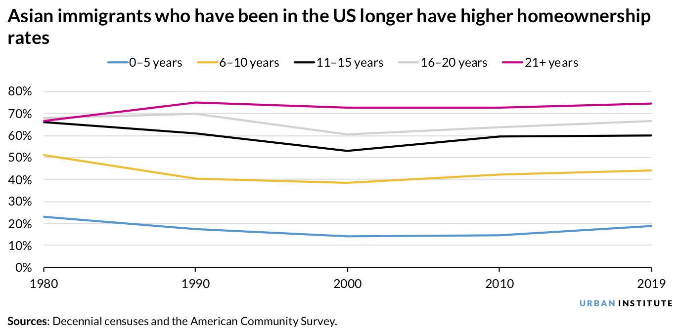 A line chart showing Asian immigrants who have been in the US longer have higher homeownership rates