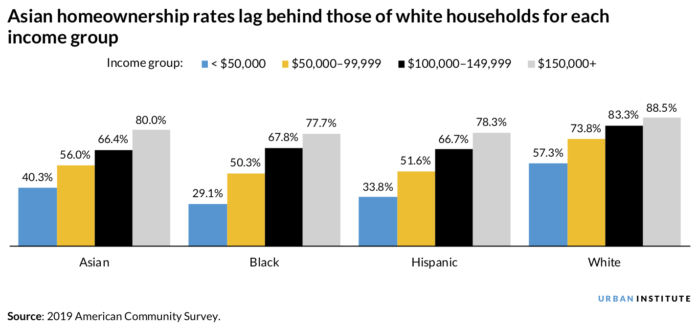 A bar chart showing that Asian homeownership rates lag behind those of white households for each income group