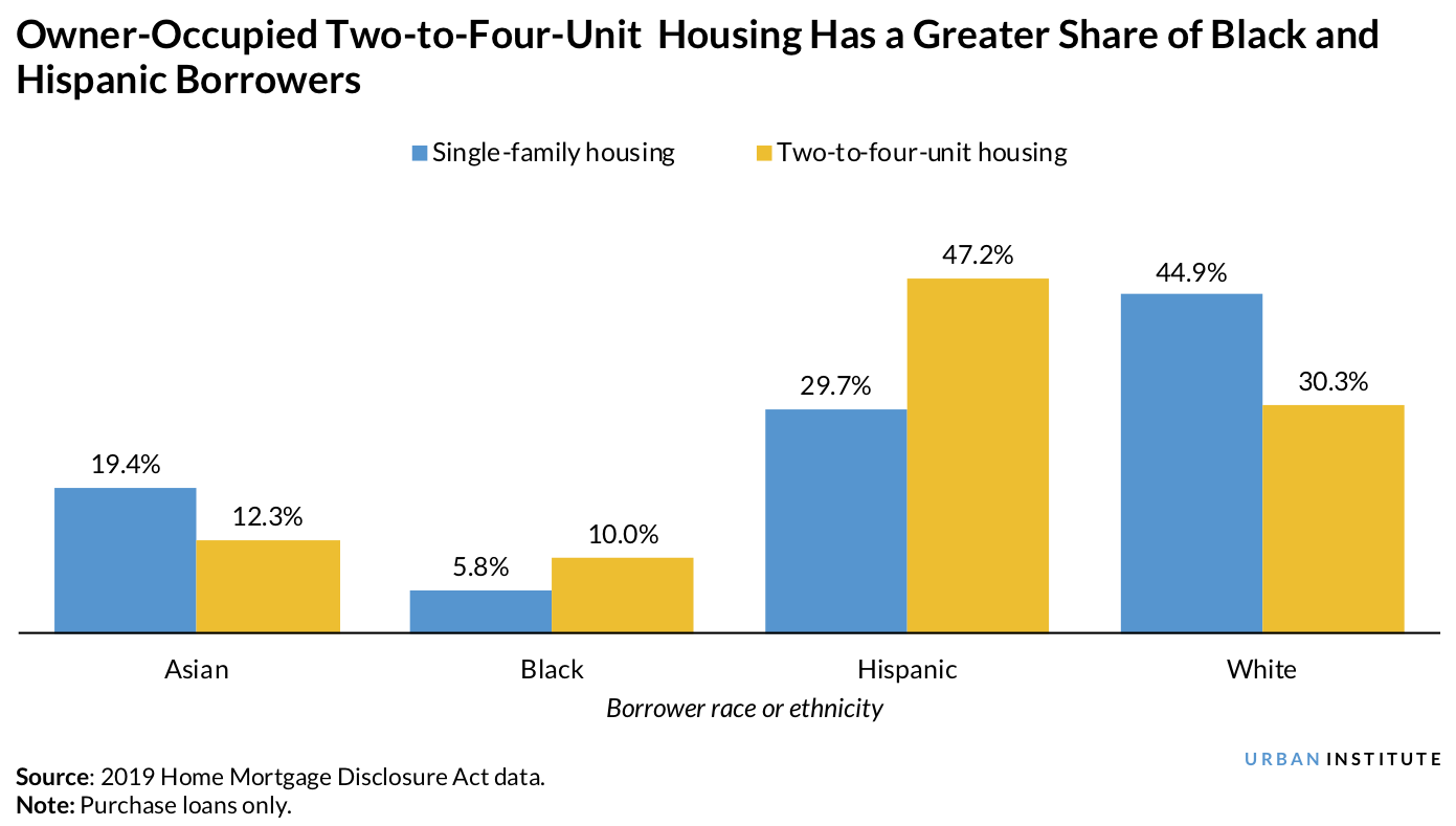 Bar chart showing owner-occupied two-to-four-unit housing has a greater share of Black and Hispanic borrowers in LA