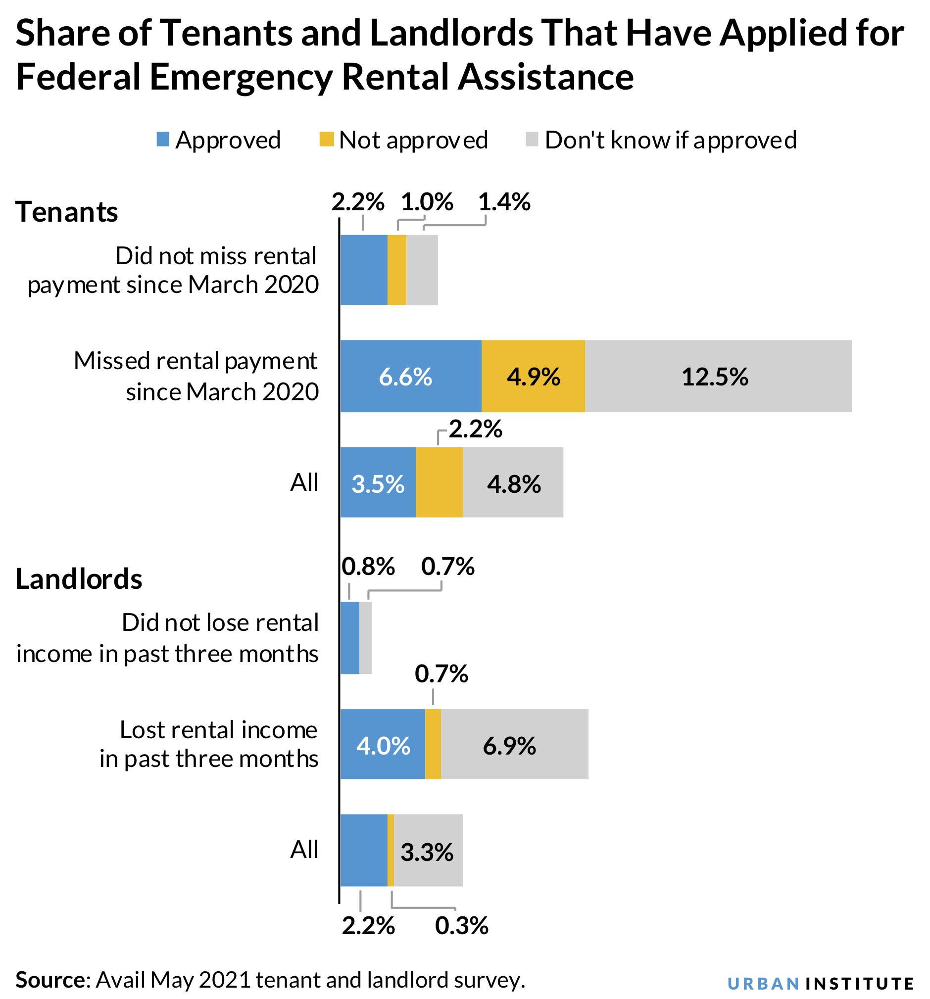 Bar chart showing the share of mom-and-pop landlords and tenants that have applied for federal emergency rental assistance