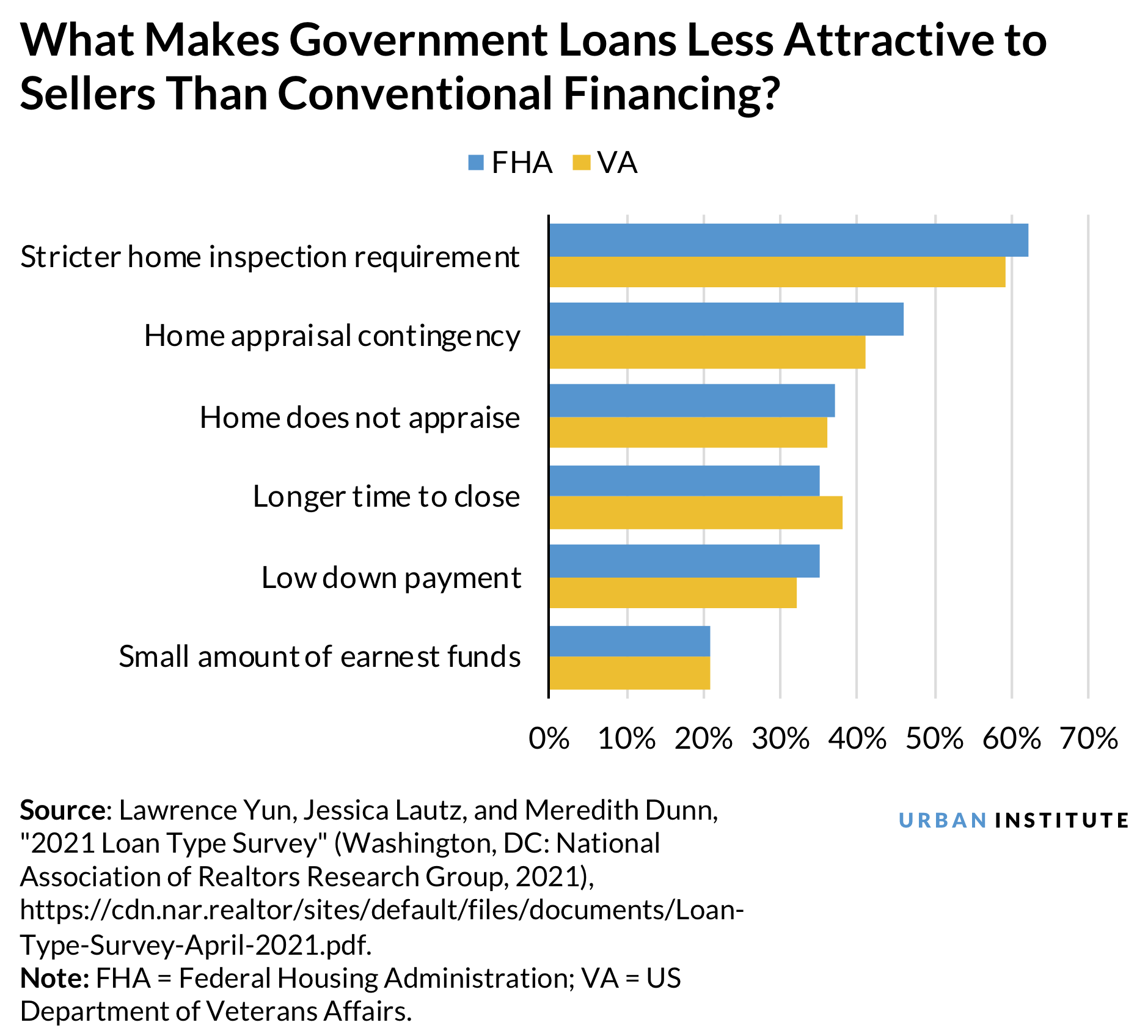 Bar chart showing the factors that make government loans less attractive to sellers than conventional financing